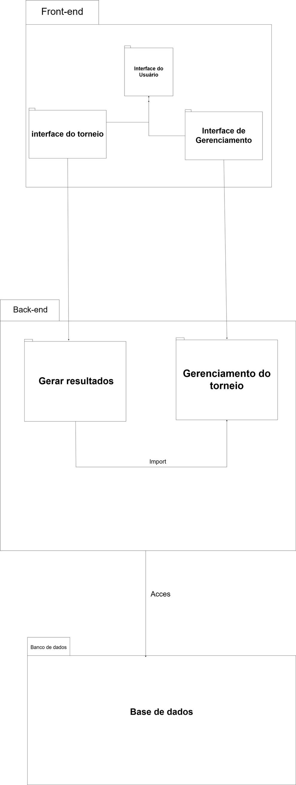 Diagrama de pacotes