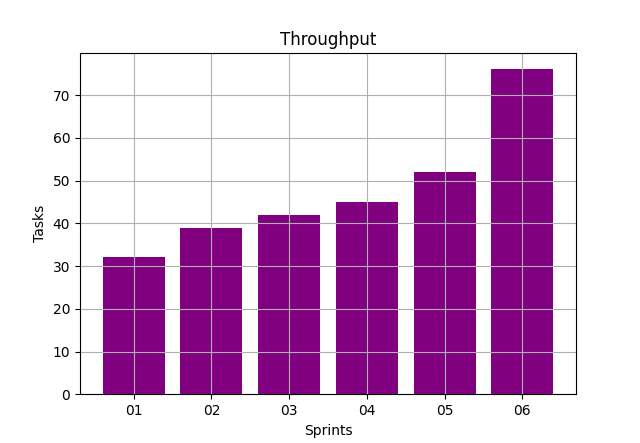 Throughput