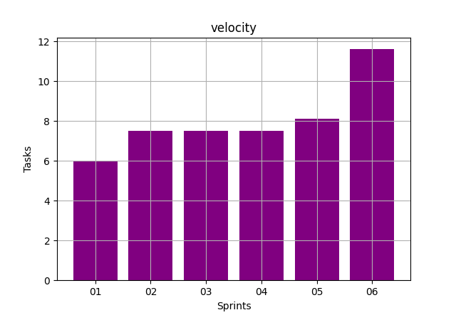 Velocity