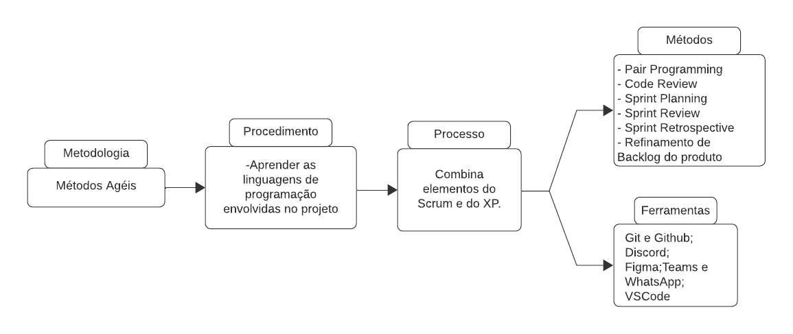 Representação gráfica do ciclo de vida do projeto.