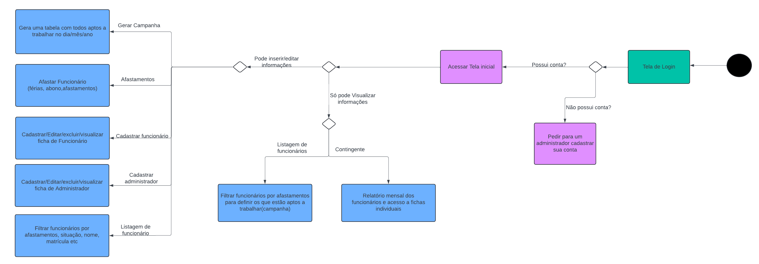 Representação do Diagrama de Atividades.