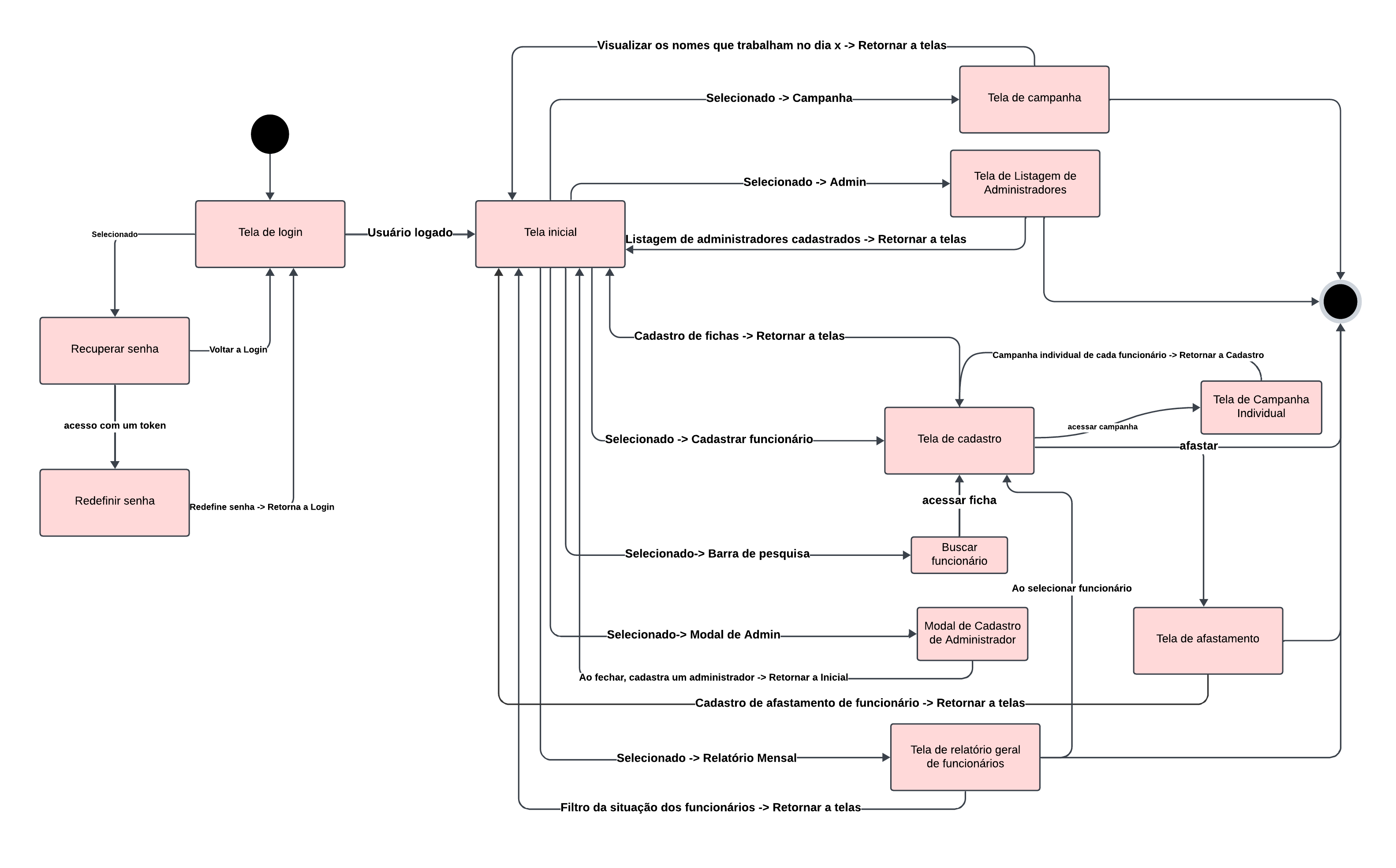 Representação do Diagrama de Estados.