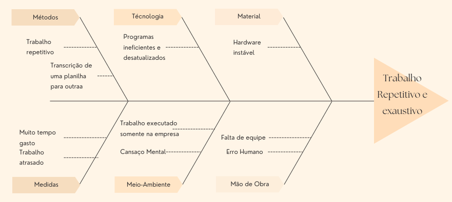 Diagrama de Ishikawa do projeto.