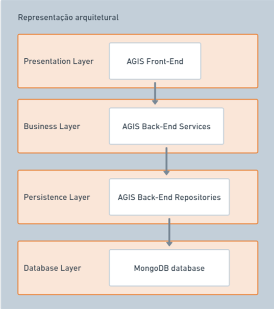 Representação da arquitetura em Camadas.