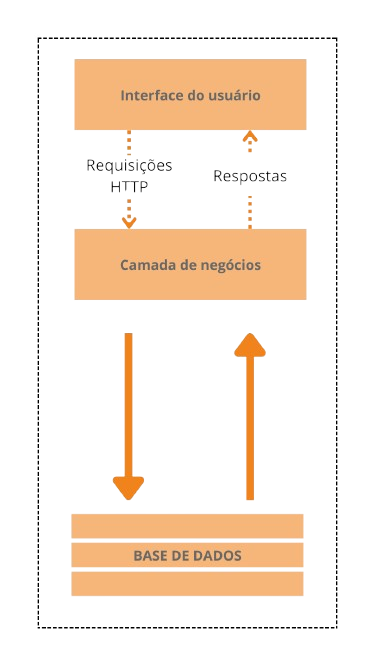 Representação da Arquitetura do Sistema