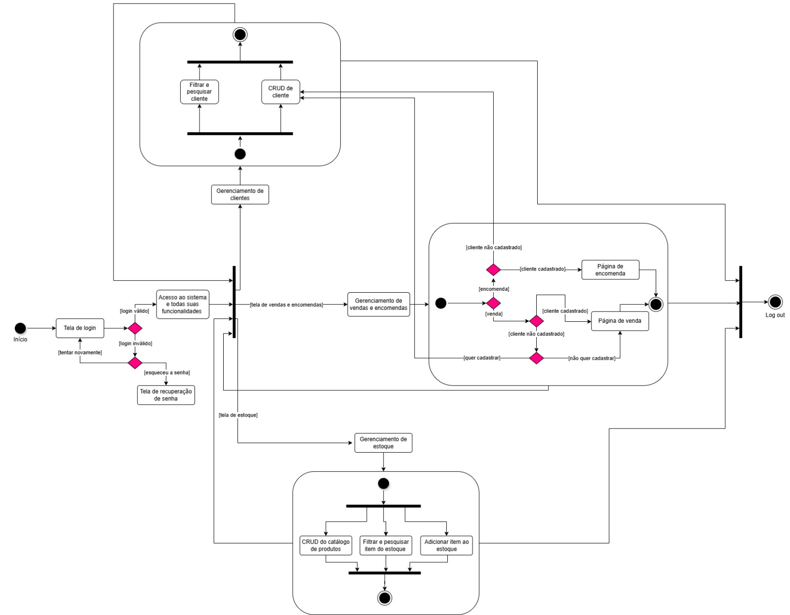 Diagrama de atividades da aplicação