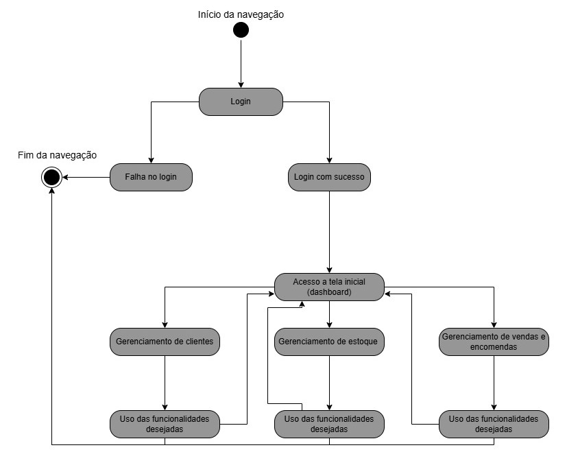 Diagrama de Estados