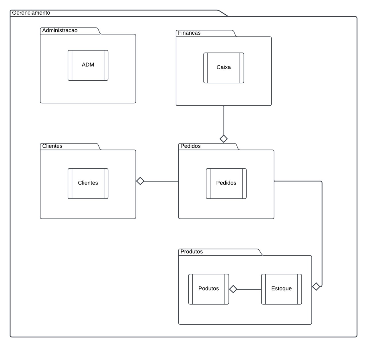 Diagrama de pacotes