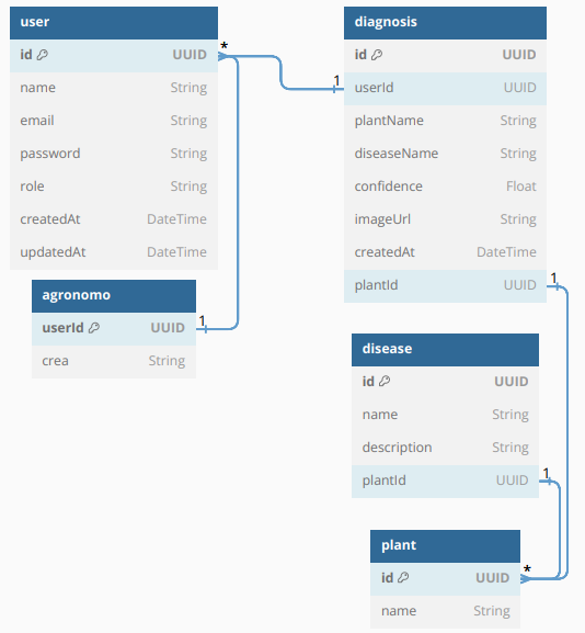 Diagrama de Banco de dados