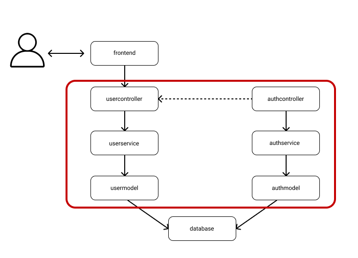 Diagrama de Camada lógica