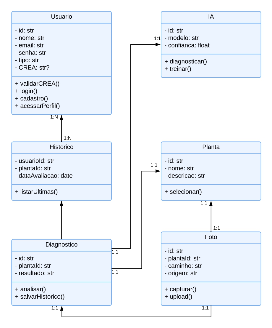 Diagrama de Classes de aplicação