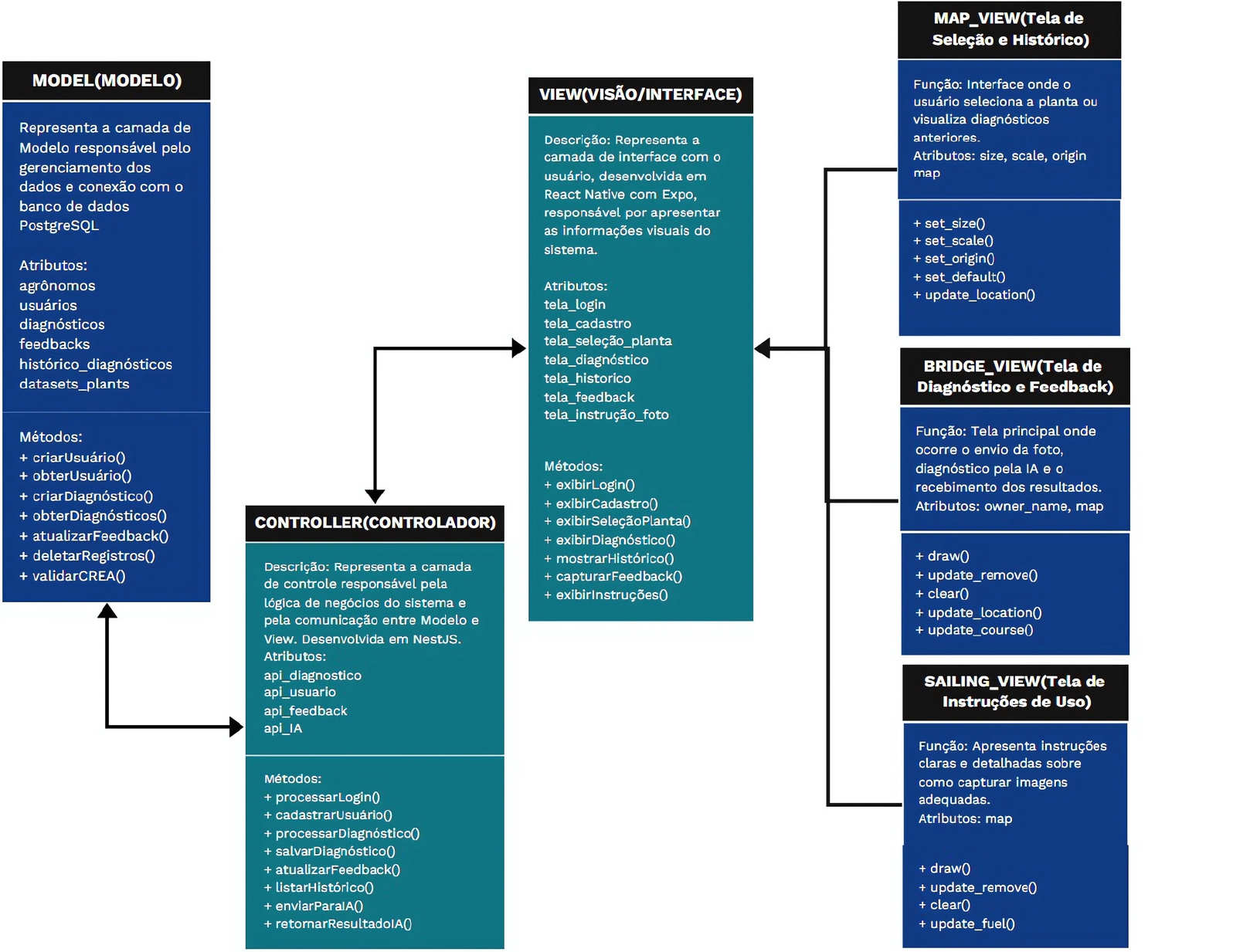 Diagrama de detalhamento do MVC