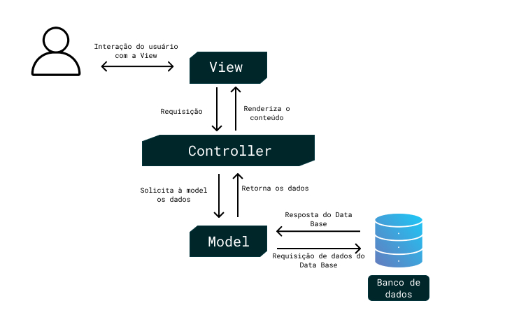 Diagrama de Padrão MVC