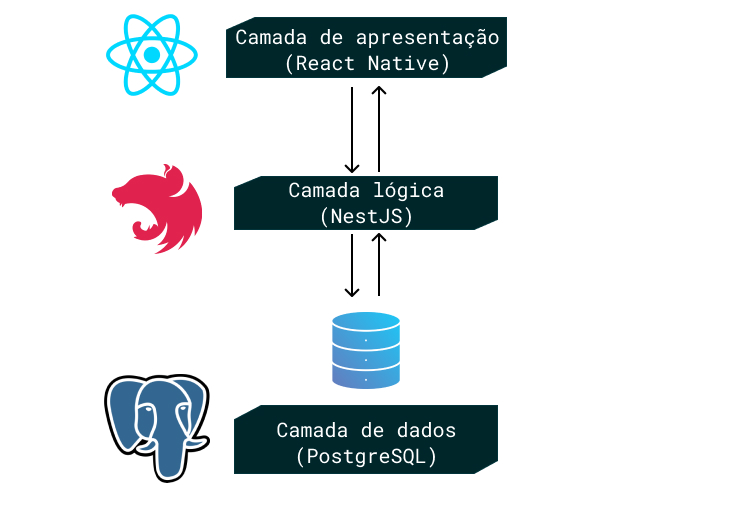 DiagramaDeTrêsCamadas