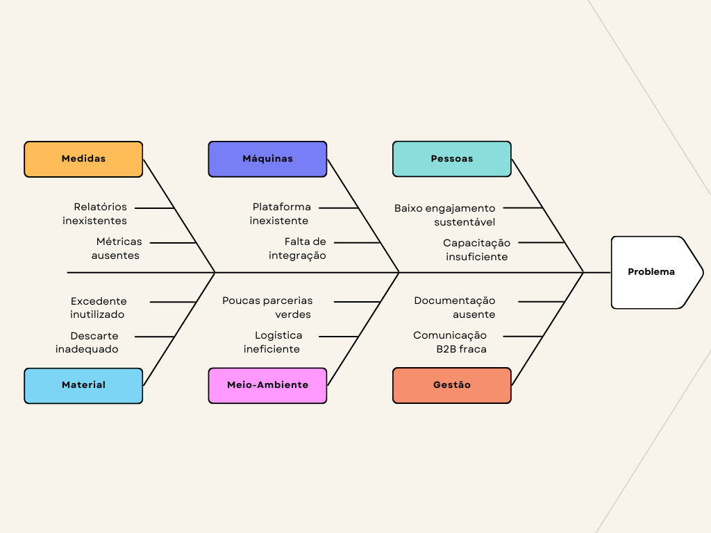 Diagrama de Ishikawa do projeto.