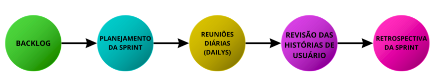 Representação gráfica do ciclo de vida do projeto.