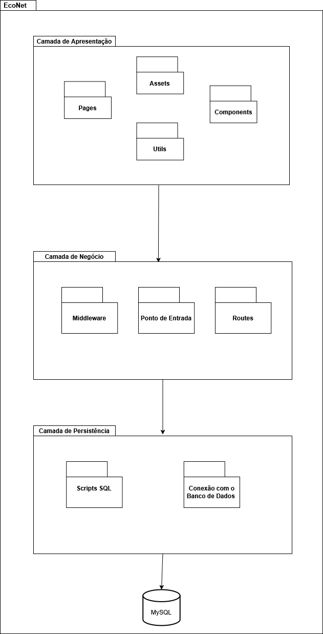 Representação Visual da Arquitetura