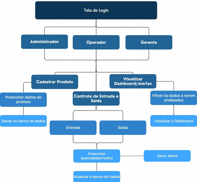 Diagrama de Atividades - FloraGest - Elaboração Própria (2025)