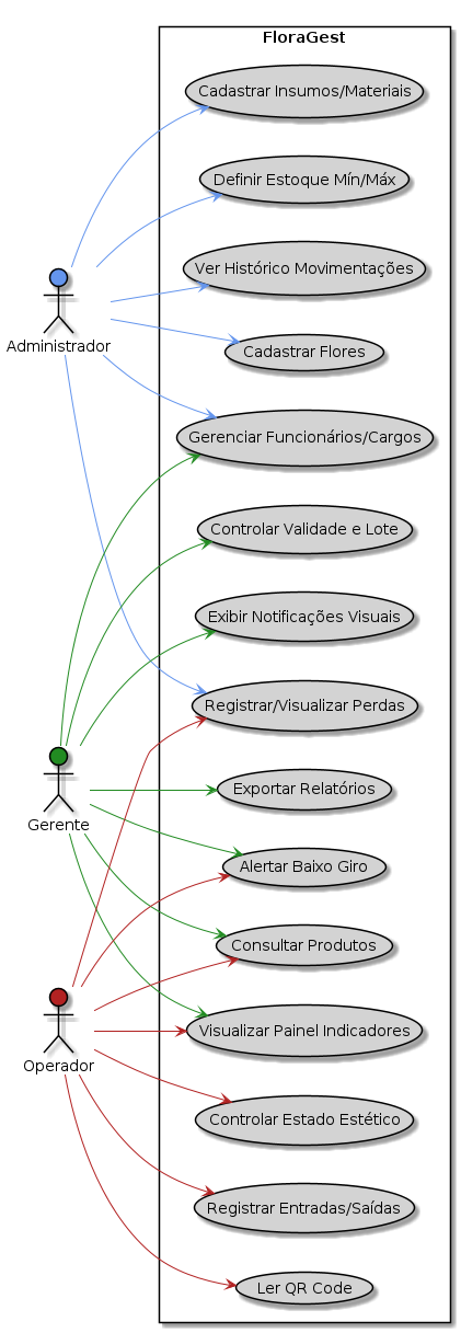 Diagrama de Casos de Uso - FloraGest