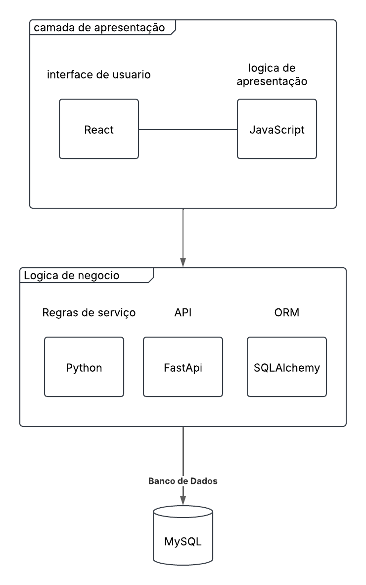 Diagrama de Pacotes - FloraGest