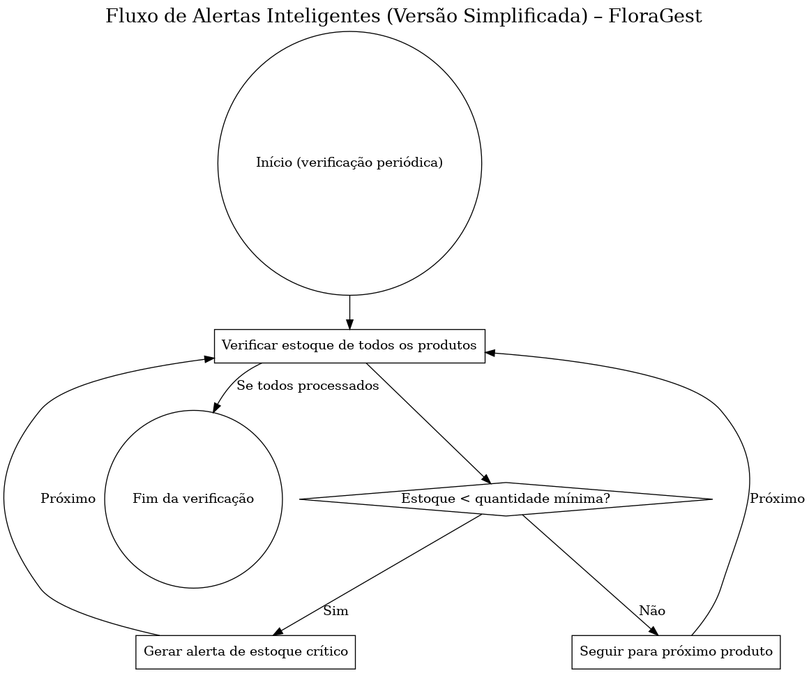 Fluxo de Alerta - FloraGest - Elaboração Própria (2025)