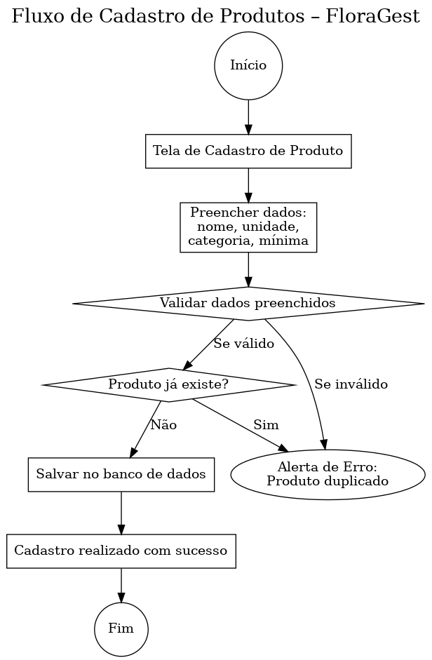 Fluxo de Cadastro de Produto - FloraGest - Elaboração Própria (2025)