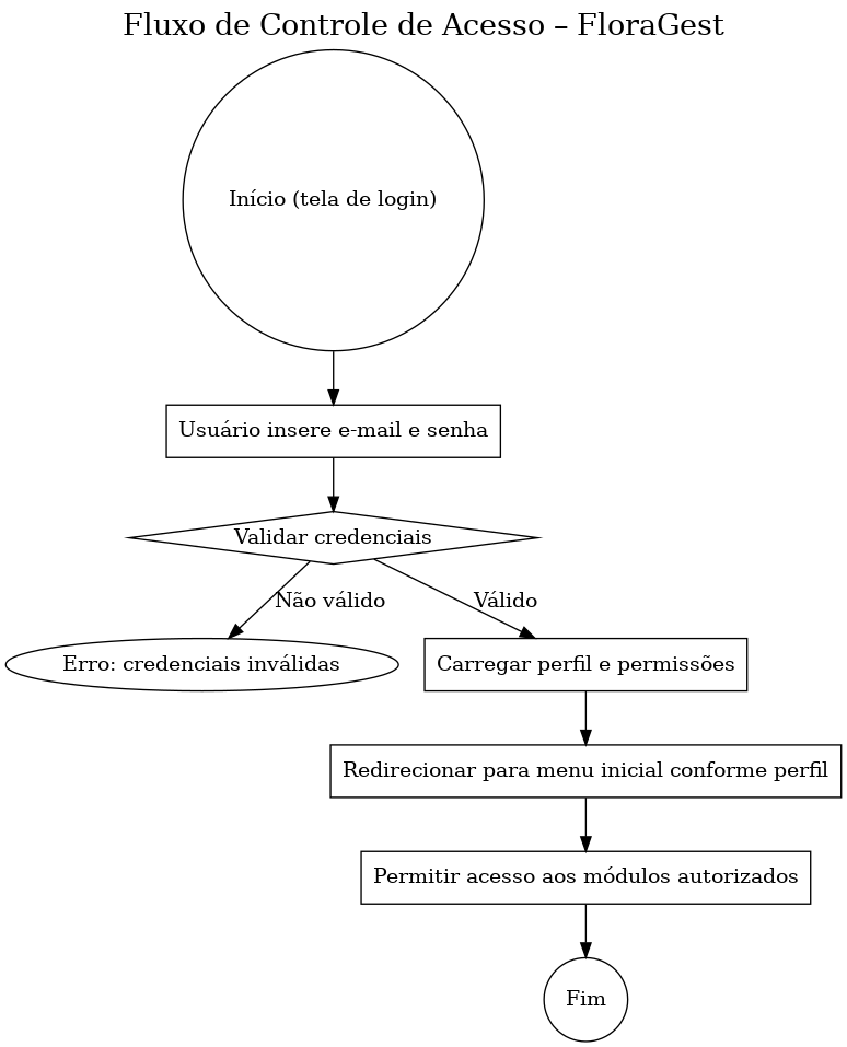 Fluxo de Controle de Acesso - FloraGest - Elaboração Própria (2025)