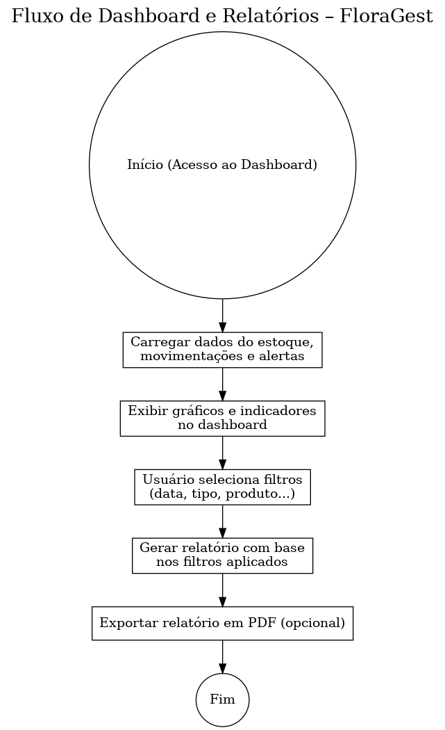 Fluxo de Dashboard - FloraGest - Elaboração Própria (2025)