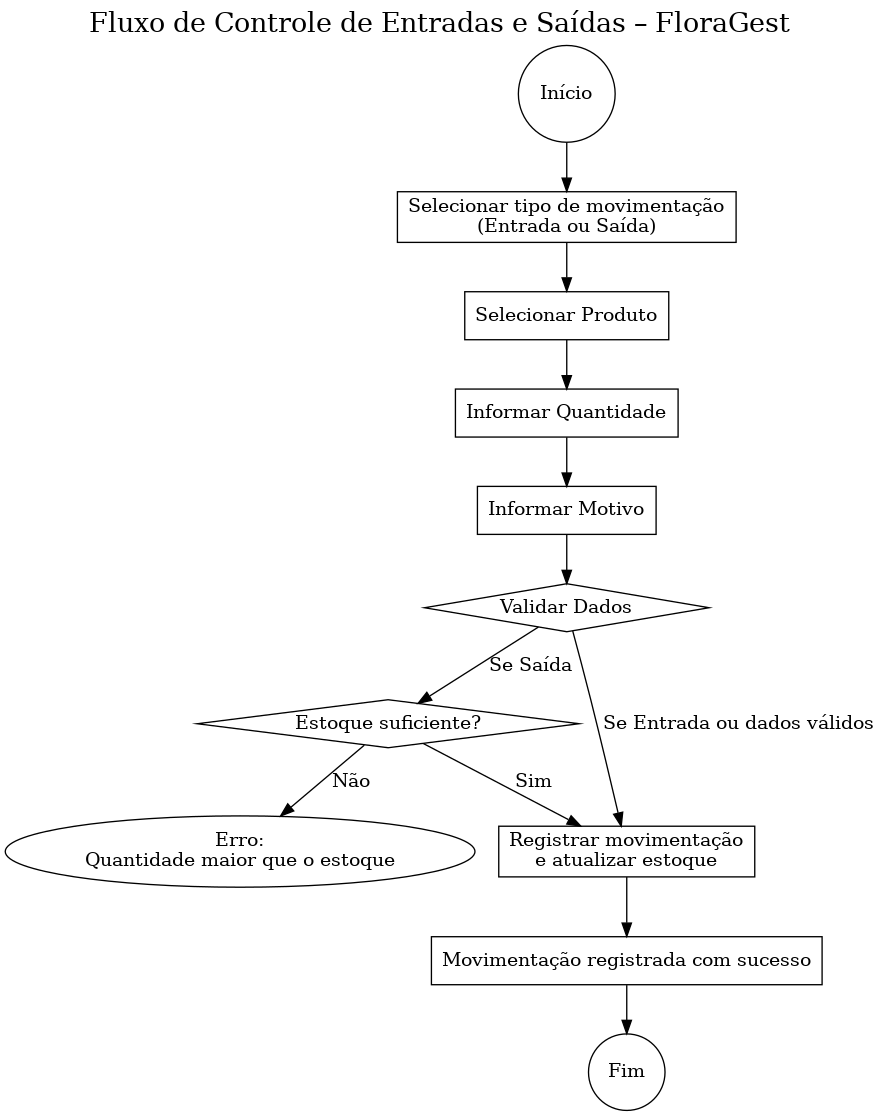 Fluxo de Controle de Entrada e Saída - FloraGest - Elaboração Própria (2025)